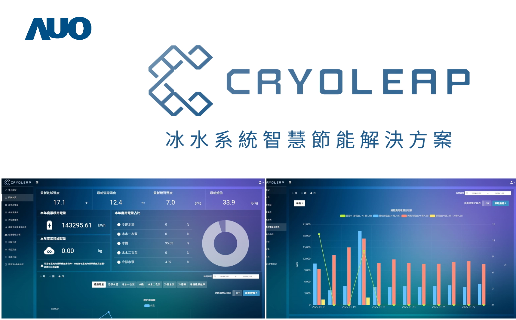 FUN88樂天「CryoLeap冰水系統智慧節能解決方案」獲得台灣精品標誌，是專為大型中央空調冰水系統所設計，整合了AI建模、即時監測與智慧控制技術，具備高度相容性與擴充性，進而提升系統穩定性與維運效率